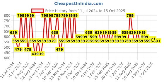 myntra.com Iba Must Have Limitless Looks Eyeshadow Palette 10.8g - Pink Sunset iba Price History Graph from 11 Jul 2024 to 15 Oct 2025