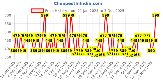 myntra.com Iba Must Have Makeup Setting Spray 100ml iba Price History Graph from 21 Jan 2025 to 3 Dec 2025