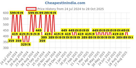 myntra.com Iba Must Have Transfer Proof Ultra Matte Lipstick 3.2g - Dinner Date 02 iba Price History Graph from 24 Jul 2024 to 27 Oct 2025