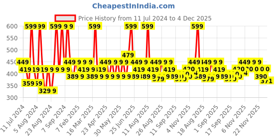 myntra.com Iba Must Have Transfer Proof Ultra Matte Lipstick 3.2g - Friends Forever 04 iba Price History Graph from 11 Jul 2024 to 4 Dec 2025