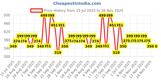 myntra.com Iba Must Have Velvet Matte Compact - Golden Sand iba Price History Graph from 15 Jul 2025 to 25 Nov 2025