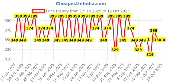 myntra.com Iba Must Have Velvet Matte Compact - Medium Beige iba Price History Graph from 17 Jan 2025 to 12 Oct 2025