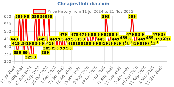 myntra.com Iba Must Have Waterproof Concealer - Light iba Price History Graph from 11 Jul 2024 to 21 Nov 2025