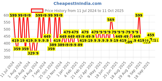 myntra.com Iba Must Have Waterproof Concealer - Medium iba Price History Graph from 11 Jul 2024 to 11 Oct 2025