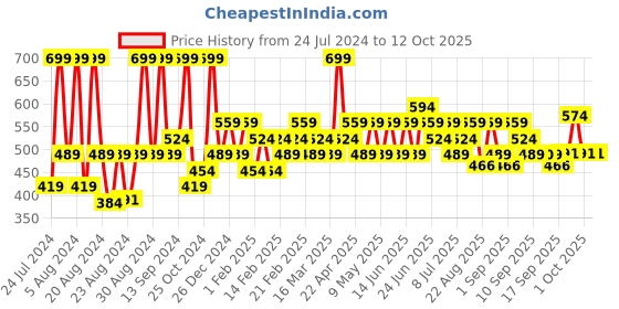myntra.com Iba Must Have Waterproof Liquid Foundation - Cool Vanilla iba Price History Graph from 24 Jul 2024 to 12 Oct 2025
