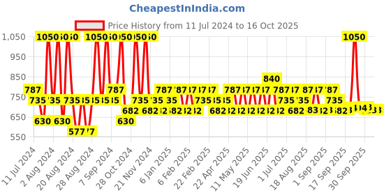 myntra.com Iba Pack of 3 Lipstick Combo 5 -  Festive Red Matte Long Stay iba Price History Graph from 11 Jul 2024 to 16 Oct 2025