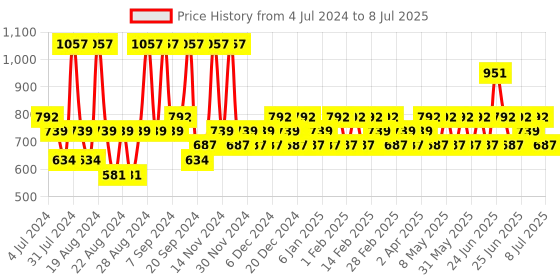 myntra.com Iba Perfect Base Primer- Foundation-Compact Combo - Snow White iba Price History Graph from 4 Jul 2024 to 8 Jul 2025