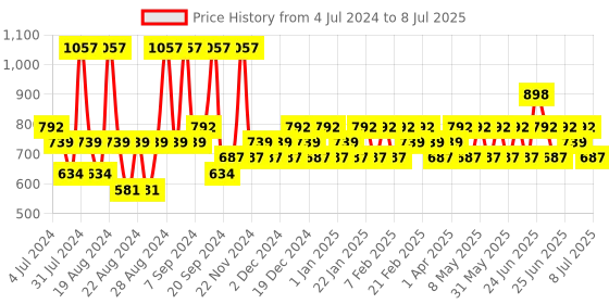myntra.com Iba Perfect Base Primer With Foundation & Compact Combo- Ivory Fair iba Price History Graph from 4 Jul 2024 to 8 Jul 2025