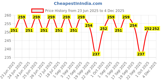 myntra.com Iba Perfect Look Long-Wear Mattifying SPF15 Compact - Natural Coral 03 iba Price History Graph from 23 Jun 2025 to 4 Dec 2025
