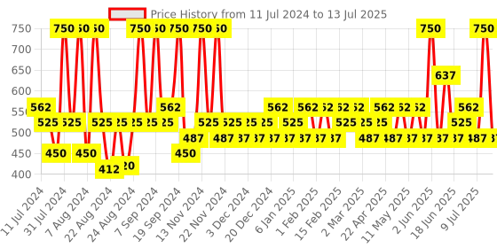myntra.com Iba Pure Lips Moisturizing Lipstick Combo-A65 Ruby Touch, A62 Pure Red & A72 Maroon Burst iba Price History Graph from 11 Jul 2024 to 13 Jul 2025