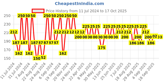 myntra.com Iba Pure Lips Moisturizing Lipstick Shade A25 Fuchsia Fusion, 4g iba Price History Graph from 11 Jul 2024 to 17 Oct 2025