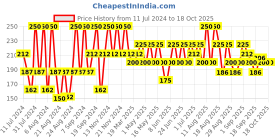 myntra.com Iba Pure Lips Moisturizing Lipstick Shade A35 Dark Chocolate 4g iba Price History Graph from 11 Jul 2024 to 18 Oct 2025