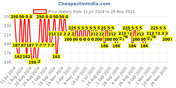 myntra.com Iba Pure Lips Moisturizing Lipstick Shade A50 Dusky Rose, 4g iba Price History Graph from 11 Jul 2024 to 28 Nov 2025