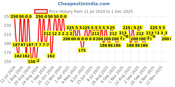 myntra.com Iba Pure Lips Moisturizing Lipstick Shade A60 Cherry Red, 4g iba Price History Graph from 11 Jul 2024 to 30 Nov 2025