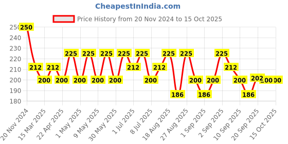 myntra.com Iba Pure Lips Moisturizing Lipstick Shade A65 Ruby Touch, 4g iba Price History Graph from 20 Nov 2024 to 14 Oct 2025
