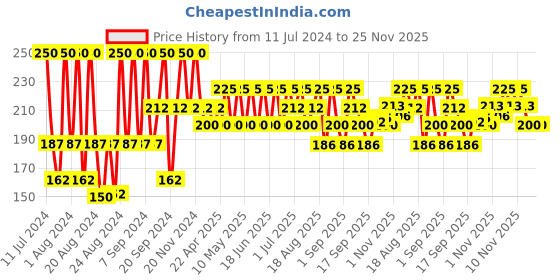myntra.com Iba Pure Lips Moisturizing Lipstick Shade A72 Maroon Burst, 4g iba Price History Graph from 11 Jul 2024 to 24 Nov 2025