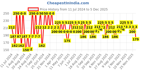 myntra.com Iba Pure Lips Moisturizing Lipstick Shade A85 Pink Nectar, 4g iba Price History Graph from 11 Jul 2024 to 5 Dec 2025