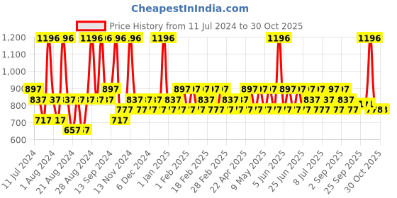 myntra.com Iba Pure Perfume Gift Set of 4 Alcohol Free Vegan & Cruelty Free Rollerball Perfumes iba Price History Graph from 11 Jul 2024 to 29 Oct 2025