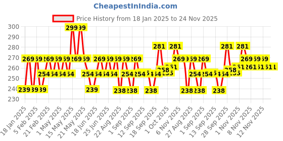 myntra.com Iba Pure Perfume - Show Stopper - 10 ml iba Price History Graph from 18 Jan 2025 to 23 Nov 2025
