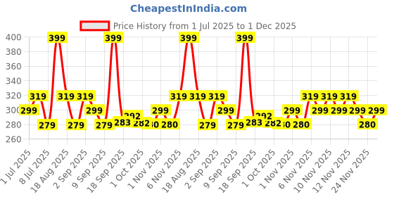 myntra.com Iba Pure Skin Liquid Foundation 30ml - Natural Beige iba Price History Graph from 1 Jul 2025 to 1 Dec 2025