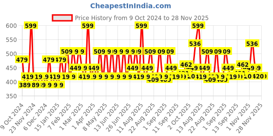 myntra.com Iba Set Of 10 Long Stay Creamy Matte Mini Lipstick Kit - 1.2 g Each iba Price History Graph from 9 Oct 2024 to 27 Nov 2025