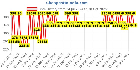 myntra.com Iba Set of 2 100% Pure Henna Based Powder Hair Colour - Medium Brown 4 iba Price History Graph from 24 Jul 2024 to 30 Oct 2025