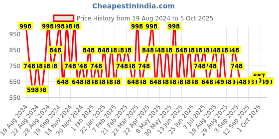 myntra.com Iba Set of 2 Invisible SPF 50 PA++++ Sunscreens - 100 g Each iba Price History Graph from 19 Aug 2024 to 4 Oct 2025