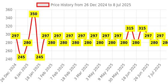 myntra.com Iba Set Of 2 Lips Moisture Rich Lip Balm With Aloe & Cocoa- 4.5 gm Each -Cocoa Vanilla iba Price History Graph from 26 Dec 2024 to 8 Jul 2025