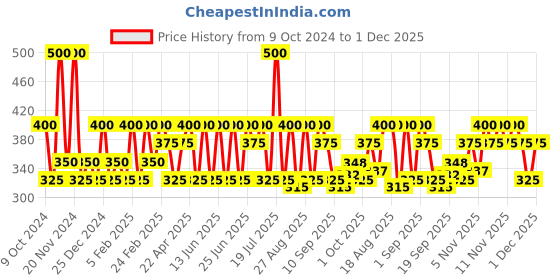 myntra.com Iba Set Of 2 Pure Lips Long Lasting Lipstick - 4 g Each - Brown Sugar A38-Iced Mocha A42 iba Price History Graph from 9 Oct 2024 to 1 Dec 2025