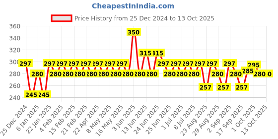 myntra.com Iba Set Of 2 Pure Lips Moisture Rich Lip Balm With Aloe & Cocoa - 4.5 gm Each - Strawberry iba Price History Graph from 25 Dec 2024 to 12 Oct 2025