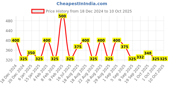 myntra.com Iba Set Of 2 Pure Lips Moisture Rich Lipstick- 4 g Each- A66 Red Glam & A68 Mystery Red iba Price History Graph from 18 Dec 2024 to 9 Oct 2025