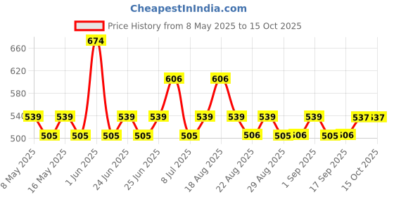 myntra.com Iba Set Of 2 Ubtan Lip Balm- 4.5 g & Ubtan Sunscreen With SPF 50+ PA++++- 50 g iba Price History Graph from 8 May 2025 to 15 Oct 2025