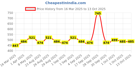 myntra.com Iba Set Of 5 Liquid Matte Mini Lipstick - 1.2 ml Each iba Price History Graph from 16 Mar 2025 to 13 Oct 2025