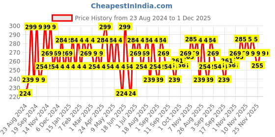 myntra.com Iba Ubtan For Ultra Glow Brightens Skins Face Cream- 50 g iba Price History Graph from 23 Aug 2024 to 1 Dec 2025
