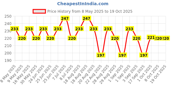 myntra.com Iba Ubtan Lip Balm SPF 50 -4.5g iba Price History Graph from 8 May 2025 to 18 Oct 2025