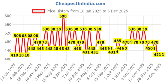 myntra.com Iba Women Set Of 2 Rain Drops - Sweet Passion Perfumes iba Price History Graph from 18 Jan 2025 to 4 Dec 2025