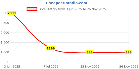 myntra.com IBSO Men Black Analogue Watch B2222GBK_OR ibso Price History Graph from 3 Jun 2025 to 26 Nov 2025