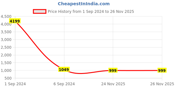 myntra.com IBSO Men Black Analogue Watch B2240GCBK- ibso Price History Graph from 1 Sep 2024 to 24 Nov 2025