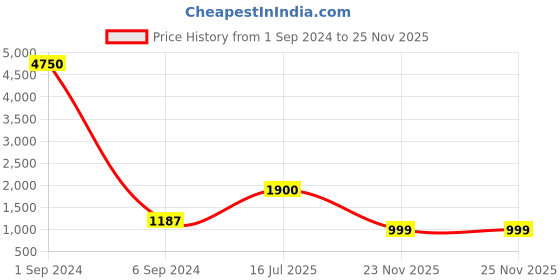 myntra.com IBSO Men Black Analogue Watch B2270GSBK ibso Price History Graph from 1 Sep 2024 to 23 Nov 2025