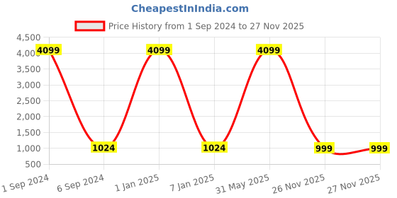 myntra.com IBSO Men Black Analogue Watch S8119GBK ibso Price History Graph from 1 Sep 2024 to 27 Nov 2025