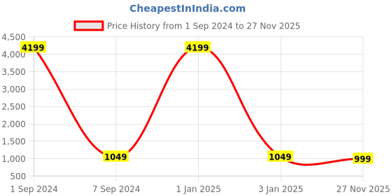 myntra.com IBSO Men Black Analogue Watch S8268GCBK ibso Price History Graph from 1 Sep 2024 to 27 Nov 2025