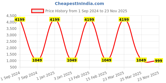 myntra.com IBSO Men Black Dial & Black Leather Straps Analogue Watch O8160GBK ibso Price History Graph from 1 Sep 2024 to 23 Nov 2025