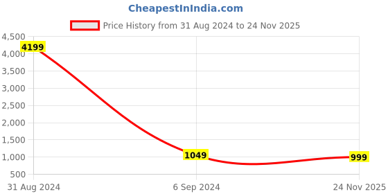 myntra.com IBSO Men Brown Analogue Watch B2222CGBR ibso Price History Graph from 31 Aug 2024 to 24 Nov 2025
