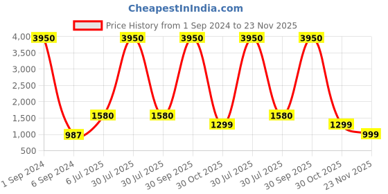 myntra.com IBSO Men Navy Blue Analogue Watch B2270GBL ibso Price History Graph from 1 Sep 2024 to 23 Nov 2025