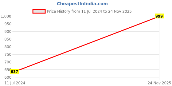 myntra.com IBSO Men White Analogue Watch B2241GBR ibso Price History Graph from 11 Jul 2024 to 24 Nov 2025