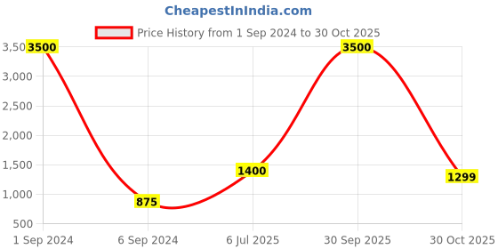 myntra.com IBSO Women Brown Analogue Watch S3803LBR ibso Price History Graph from 1 Sep 2024 to 30 Oct 2025