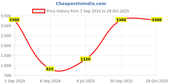 myntra.com IBSO Women Off-White Analogue Watch B2210LWH ibso Price History Graph from 1 Sep 2024 to 29 Oct 2025