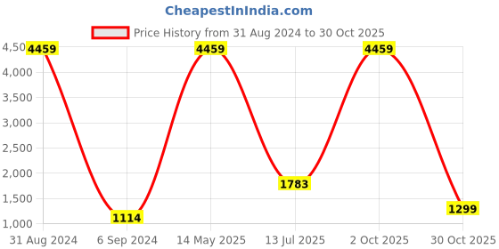myntra.com IBSO Women Purple Analogue Watch S8111LVO ibso Price History Graph from 31 Aug 2024 to 30 Oct 2025