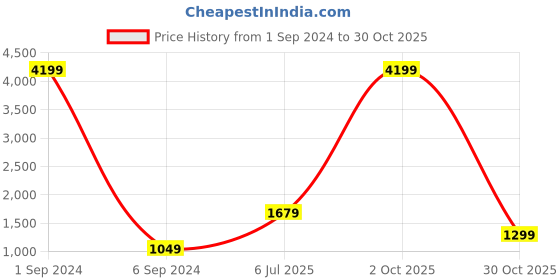 myntra.com IBSO Women Red Analogue Watch B2249RE ibso Price History Graph from 1 Sep 2024 to 29 Oct 2025