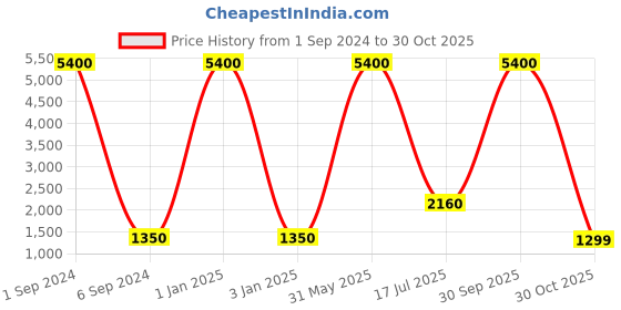myntra.com IBSO Women Silver-Toned Analogue Watch B2273LBR ibso Price History Graph from 1 Sep 2024 to 30 Oct 2025